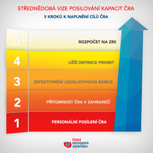 Česká rozvojová agentura posílí své kapacity - infografika 