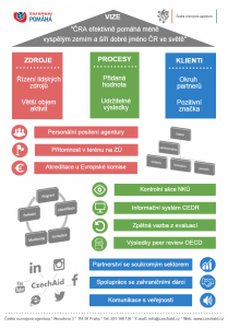 Infografika střednědobé vize ČRA